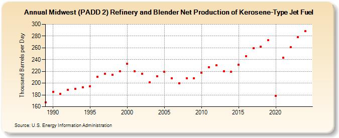 Midwest (PADD 2) Refinery and Blender Net Production of Kerosene-Type Jet Fuel (Thousand Barrels per Day)