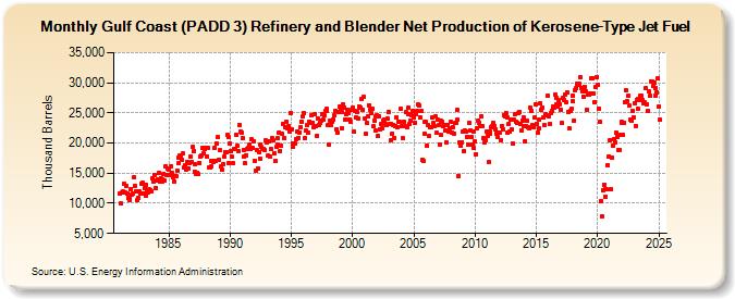 Gulf Coast (PADD 3) Refinery and Blender Net Production of Kerosene-Type Jet Fuel (Thousand Barrels)