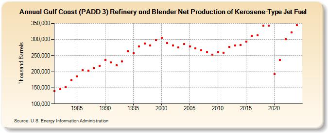 Gulf Coast (PADD 3) Refinery and Blender Net Production of Kerosene-Type Jet Fuel (Thousand Barrels)