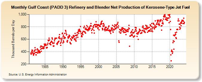 Gulf Coast (PADD 3) Refinery and Blender Net Production of Kerosene-Type Jet Fuel (Thousand Barrels per Day)