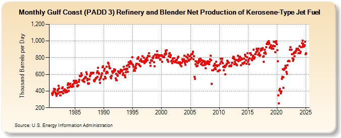Gulf Coast (PADD 3) Refinery and Blender Net Production of Kerosene-Type Jet Fuel (Thousand Barrels per Day)