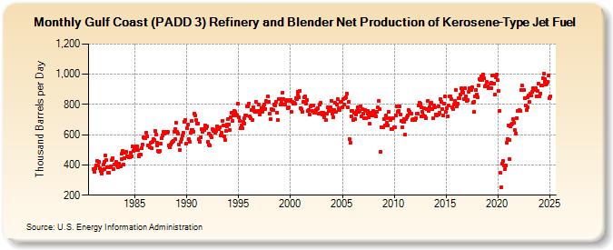 Gulf Coast (PADD 3) Refinery and Blender Net Production of Kerosene-Type Jet Fuel (Thousand Barrels per Day)