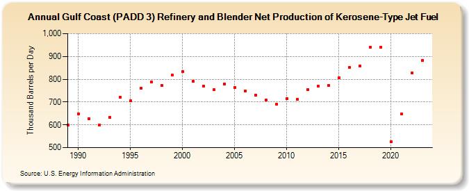 Gulf Coast (PADD 3) Refinery and Blender Net Production of Kerosene-Type Jet Fuel (Thousand Barrels per Day)