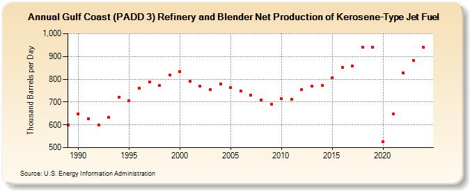 Gulf Coast (PADD 3) Refinery and Blender Net Production of Kerosene-Type Jet Fuel (Thousand Barrels per Day)