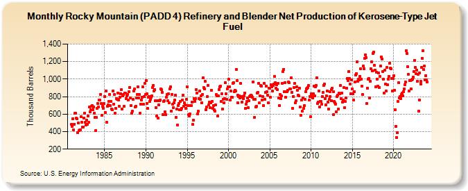 Rocky Mountain (PADD 4) Refinery and Blender Net Production of Kerosene-Type Jet Fuel (Thousand Barrels)