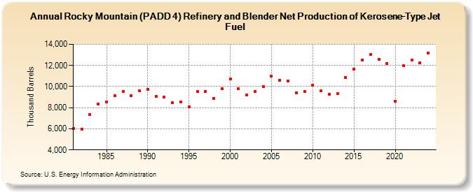 Rocky Mountain (PADD 4) Refinery and Blender Net Production of Kerosene-Type Jet Fuel (Thousand Barrels)