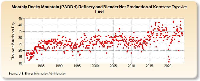 Rocky Mountain (PADD 4) Refinery and Blender Net Production of Kerosene-Type Jet Fuel (Thousand Barrels per Day)