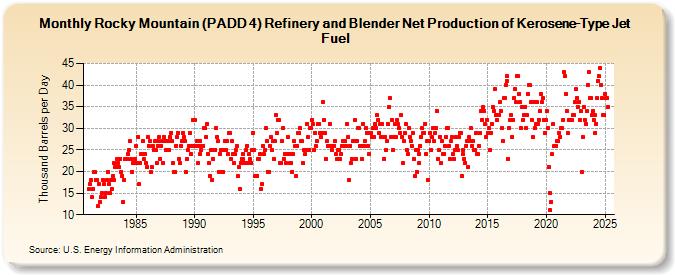 Rocky Mountain (PADD 4) Refinery and Blender Net Production of Kerosene-Type Jet Fuel (Thousand Barrels per Day)