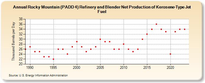 Rocky Mountain (PADD 4) Refinery and Blender Net Production of Kerosene-Type Jet Fuel (Thousand Barrels per Day)