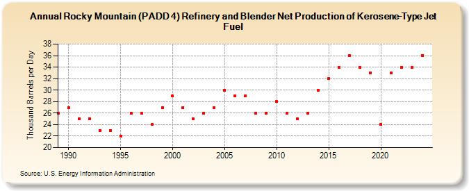 Rocky Mountain (PADD 4) Refinery and Blender Net Production of Kerosene-Type Jet Fuel (Thousand Barrels per Day)