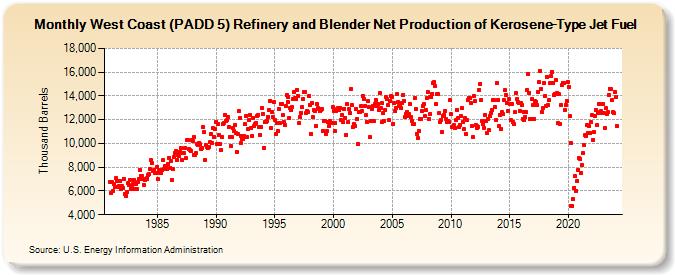West Coast (PADD 5) Refinery and Blender Net Production of Kerosene-Type Jet Fuel (Thousand Barrels)