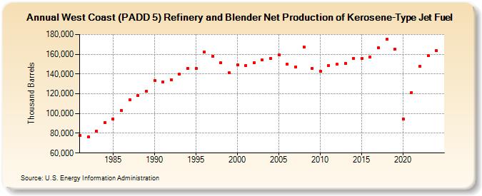 West Coast (PADD 5) Refinery and Blender Net Production of Kerosene-Type Jet Fuel (Thousand Barrels)