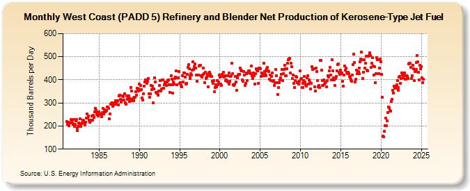 West Coast (PADD 5) Refinery and Blender Net Production of Kerosene-Type Jet Fuel (Thousand Barrels per Day)