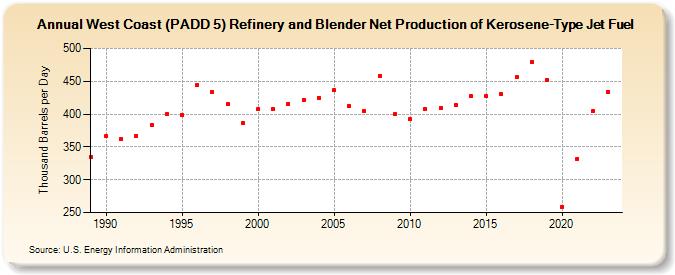 West Coast (PADD 5) Refinery and Blender Net Production of Kerosene-Type Jet Fuel (Thousand Barrels per Day)