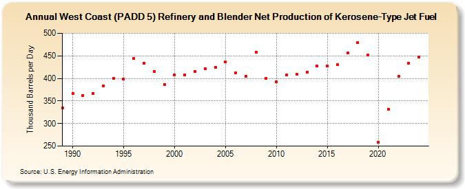 West Coast (PADD 5) Refinery and Blender Net Production of Kerosene-Type Jet Fuel (Thousand Barrels per Day)