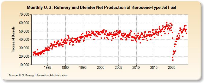 U.S. Refinery and Blender Net Production of Kerosene-Type Jet Fuel (Thousand Barrels)