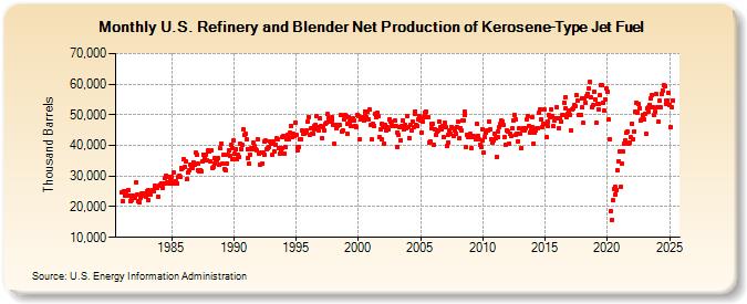 U.S. Refinery and Blender Net Production of Kerosene-Type Jet Fuel (Thousand Barrels)