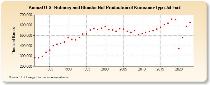 U.S. Refinery and Blender Net Production of Kerosene-Type Jet Fuel (Thousand Barrels)