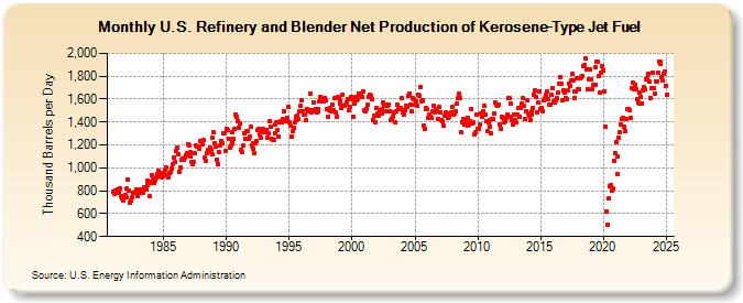 U.S. Refinery and Blender Net Production of Kerosene-Type Jet Fuel (Thousand Barrels per Day)