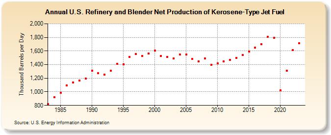U.S. Refinery and Blender Net Production of Kerosene-Type Jet Fuel (Thousand Barrels per Day)