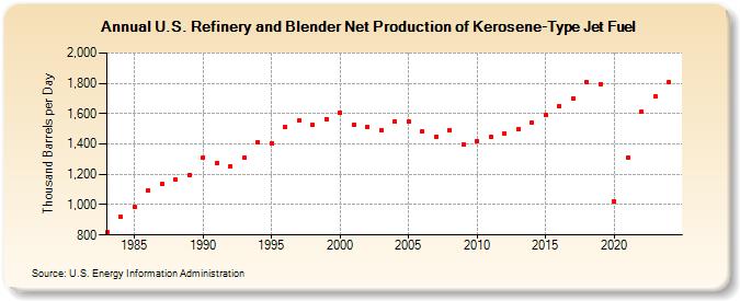 U.S. Refinery and Blender Net Production of Kerosene-Type Jet Fuel (Thousand Barrels per Day)