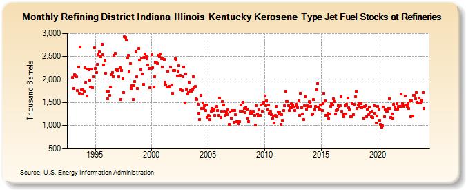 Refining District Indiana-Illinois-Kentucky Kerosene-Type Jet Fuel Stocks at Refineries (Thousand Barrels)