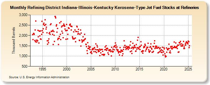 Refining District Indiana-Illinois-Kentucky Kerosene-Type Jet Fuel Stocks at Refineries (Thousand Barrels)