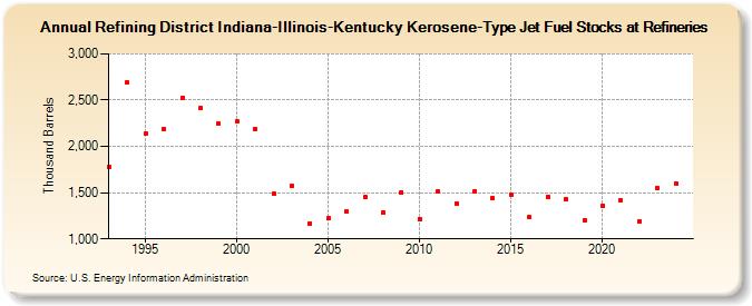 Refining District Indiana-Illinois-Kentucky Kerosene-Type Jet Fuel Stocks at Refineries (Thousand Barrels)