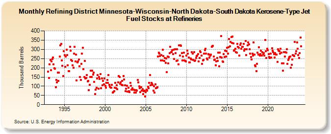 Refining District Minnesota-Wisconsin-North Dakota-South Dakota Kerosene-Type Jet Fuel Stocks at Refineries (Thousand Barrels)