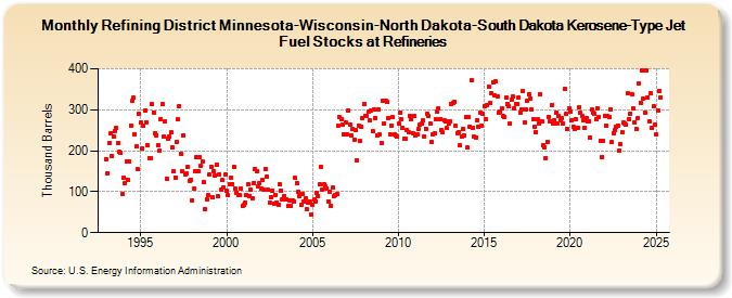 Refining District Minnesota-Wisconsin-North Dakota-South Dakota Kerosene-Type Jet Fuel Stocks at Refineries (Thousand Barrels)