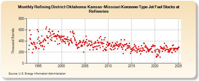 Refining District Oklahoma-Kansas-Missouri Kerosene-Type Jet Fuel Stocks at Refineries (Thousand Barrels)