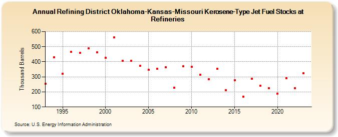 Refining District Oklahoma-Kansas-Missouri Kerosene-Type Jet Fuel Stocks at Refineries (Thousand Barrels)