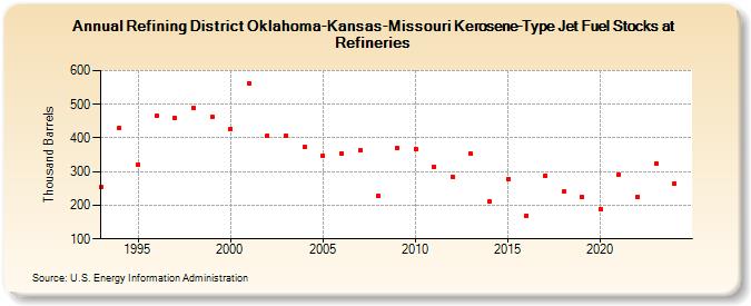 Refining District Oklahoma-Kansas-Missouri Kerosene-Type Jet Fuel Stocks at Refineries (Thousand Barrels)