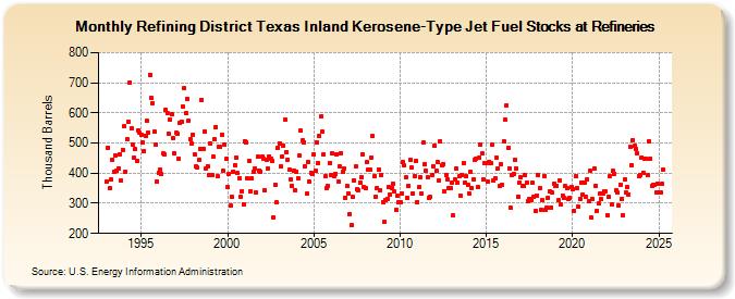 Refining District Texas Inland Kerosene-Type Jet Fuel Stocks at Refineries (Thousand Barrels)