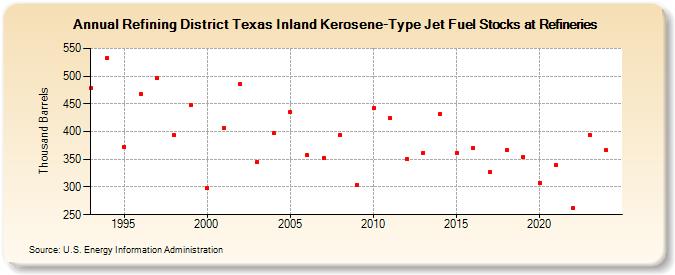 Refining District Texas Inland Kerosene-Type Jet Fuel Stocks at Refineries (Thousand Barrels)