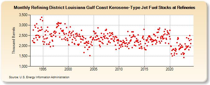 Refining District Louisiana Gulf Coast Kerosene-Type Jet Fuel Stocks at Refineries (Thousand Barrels)