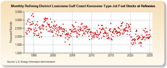 Refining District Louisiana Gulf Coast Kerosene-Type Jet Fuel Stocks at Refineries (Thousand Barrels)