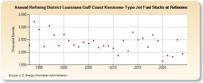 Refining District Louisiana Gulf Coast Kerosene-Type Jet Fuel Stocks at Refineries (Thousand Barrels)