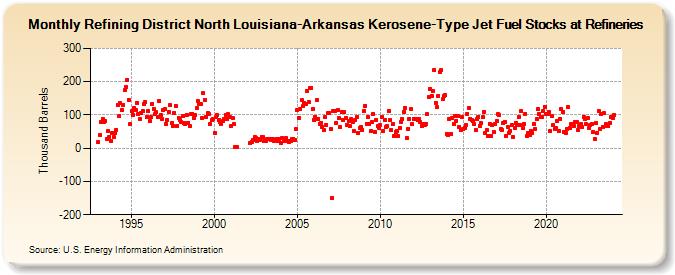 Refining District North Louisiana-Arkansas Kerosene-Type Jet Fuel Stocks at Refineries (Thousand Barrels)