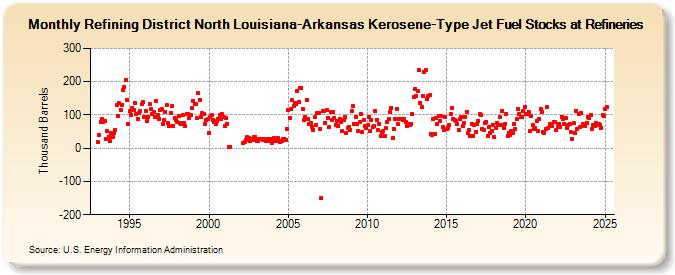 Refining District North Louisiana-Arkansas Kerosene-Type Jet Fuel Stocks at Refineries (Thousand Barrels)