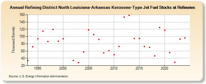 Refining District North Louisiana-Arkansas Kerosene-Type Jet Fuel Stocks at Refineries (Thousand Barrels)