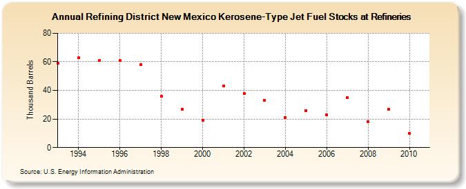 Refining District New Mexico Kerosene-Type Jet Fuel Stocks at Refineries (Thousand Barrels)