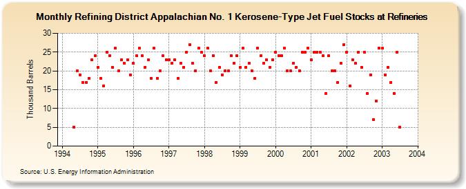 Refining District Appalachian No. 1 Kerosene-Type Jet Fuel Stocks at Refineries (Thousand Barrels)