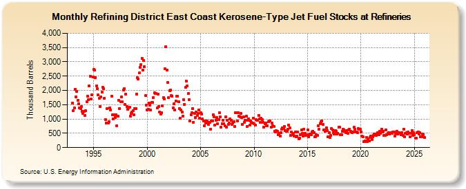 Refining District East Coast Kerosene-Type Jet Fuel Stocks at Refineries (Thousand Barrels)