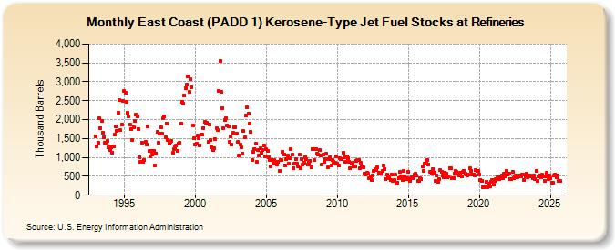 East Coast (PADD 1) Kerosene-Type Jet Fuel Stocks at Refineries (Thousand Barrels)