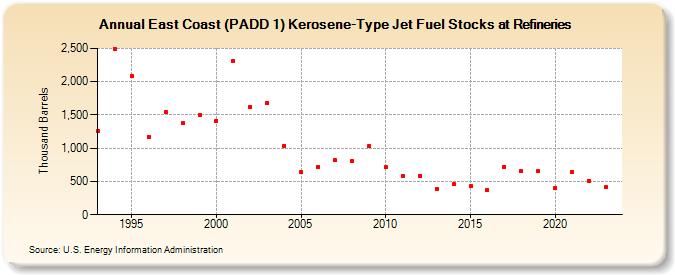 East Coast (PADD 1) Kerosene-Type Jet Fuel Stocks at Refineries (Thousand Barrels)