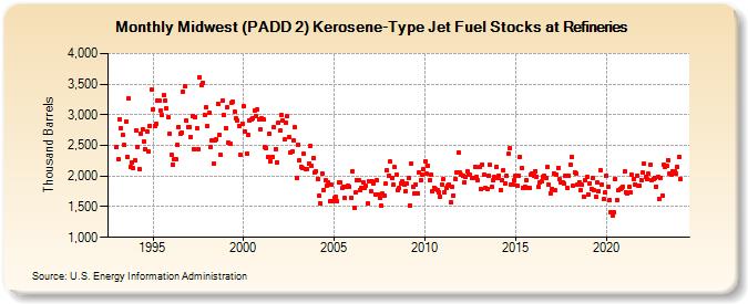 Midwest (PADD 2) Kerosene-Type Jet Fuel Stocks at Refineries (Thousand Barrels)