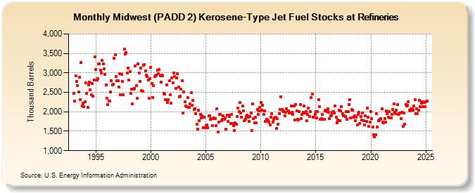 Midwest (PADD 2) Kerosene-Type Jet Fuel Stocks at Refineries (Thousand Barrels)