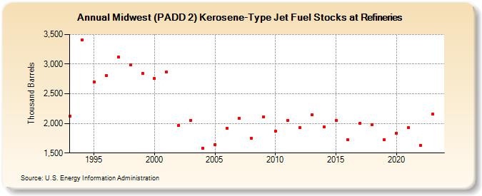 Midwest (PADD 2) Kerosene-Type Jet Fuel Stocks at Refineries (Thousand Barrels)