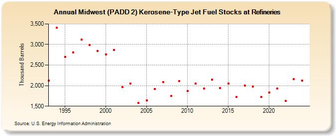 Midwest (PADD 2) Kerosene-Type Jet Fuel Stocks at Refineries (Thousand Barrels)